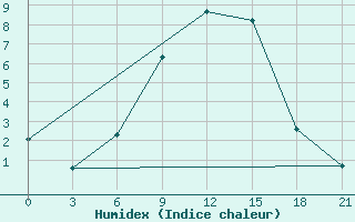 Courbe de l'humidex pour Borisoglebsk