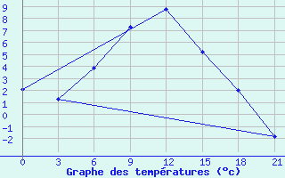 Courbe de tempratures pour Remontnoe