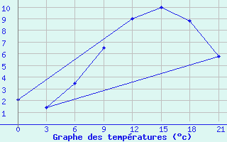 Courbe de tempratures pour Bologoe