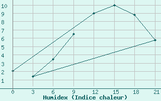 Courbe de l'humidex pour Bologoe