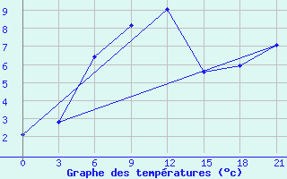 Courbe de tempratures pour Kandalaksa