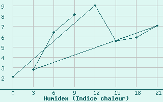 Courbe de l'humidex pour Kandalaksa