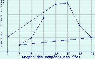 Courbe de tempratures pour Skriveri