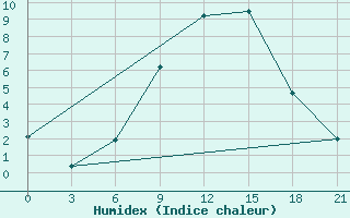 Courbe de l'humidex pour Skriveri