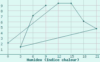 Courbe de l'humidex pour Khmel'Nyts'Kyi