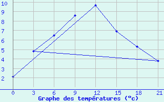 Courbe de tempratures pour Vyksa