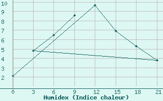 Courbe de l'humidex pour Vyksa