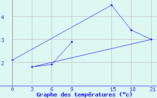 Courbe de tempratures pour Marijampole