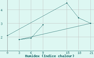 Courbe de l'humidex pour Marijampole