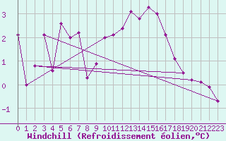 Courbe du refroidissement olien pour Einsiedeln