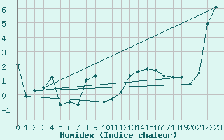 Courbe de l'humidex pour Grainet-Rehberg