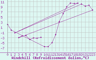 Courbe du refroidissement olien pour Chillan