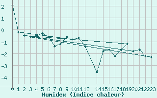 Courbe de l'humidex pour Guetsch