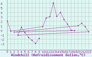 Courbe du refroidissement olien pour La Molina
