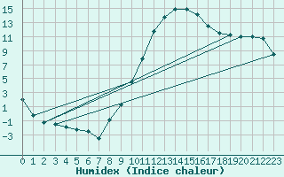 Courbe de l'humidex pour Baza Cruz Roja