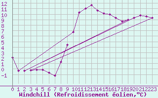 Courbe du refroidissement olien pour Geilenkirchen