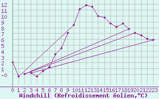 Courbe du refroidissement olien pour Andeer