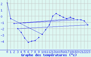 Courbe de tempratures pour Loferer Alm