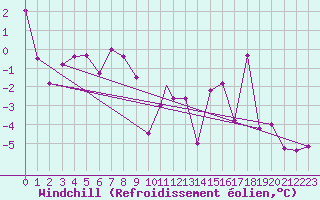 Courbe du refroidissement olien pour Akurnes