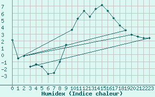 Courbe de l'humidex pour Saint-Nazaire (44)