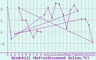Courbe du refroidissement olien pour Charleville-Mzires (08)