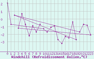 Courbe du refroidissement olien pour Oberriet / Kriessern