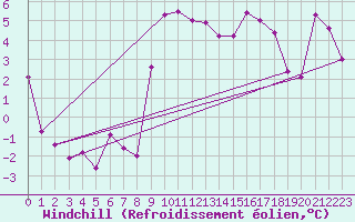 Courbe du refroidissement olien pour Saint Michael Im Lungau