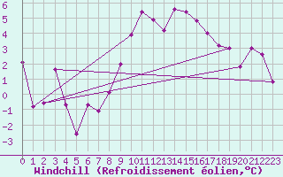 Courbe du refroidissement olien pour Chisineu Cris