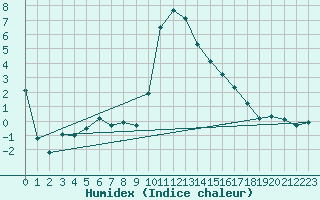 Courbe de l'humidex pour Xonrupt-Longemer (88)