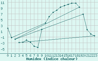 Courbe de l'humidex pour Coulans (25)