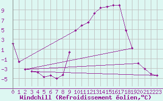 Courbe du refroidissement olien pour Selonnet (04)