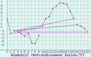 Courbe du refroidissement olien pour Metz-Nancy-Lorraine (57)