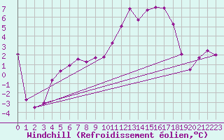 Courbe du refroidissement olien pour Clermont-Ferrand (63)