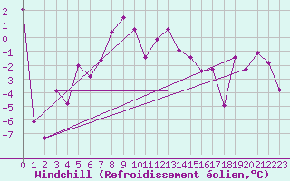 Courbe du refroidissement olien pour Zerind