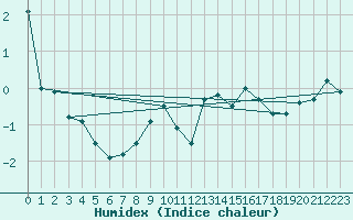 Courbe de l'humidex pour Plaffeien-Oberschrot