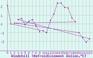Courbe du refroidissement olien pour Cambrai / Epinoy (62)