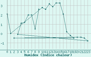 Courbe de l'humidex pour Ascros (06)