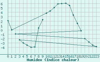 Courbe de l'humidex pour Twenthe (PB)