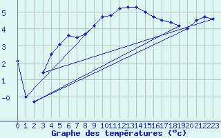 Courbe de tempratures pour Anvers (Be)