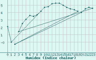 Courbe de l'humidex pour Anvers (Be)
