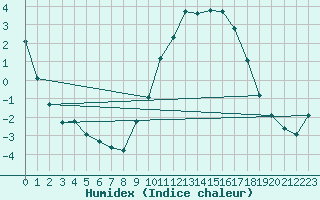 Courbe de l'humidex pour Christnach (Lu)