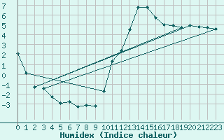 Courbe de l'humidex pour Charleville-Mzires (08)