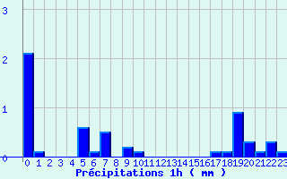 Diagramme des prcipitations pour Bessans-Clim (73)