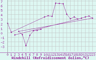 Courbe du refroidissement olien pour Giessen
