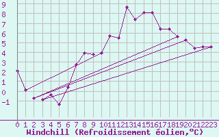 Courbe du refroidissement olien pour Pajares - Valgrande