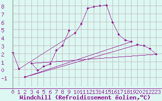 Courbe du refroidissement olien pour Preitenegg