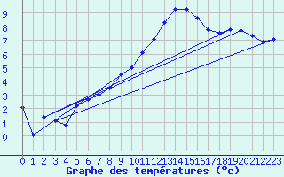 Courbe de tempratures pour Kitzingen