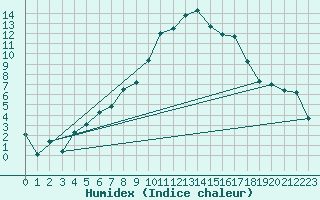 Courbe de l'humidex pour Elm