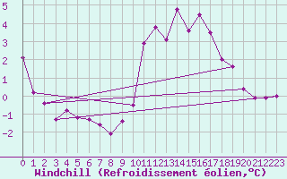 Courbe du refroidissement olien pour Hoherodskopf-Vogelsberg