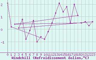 Courbe du refroidissement olien pour Quimper (29)